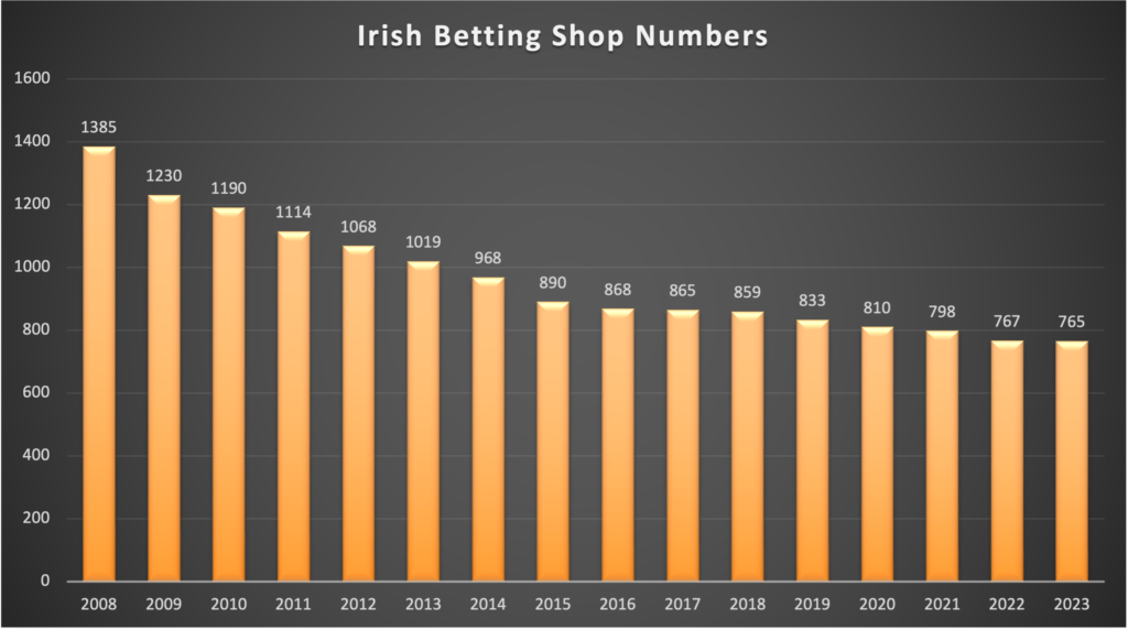 Image of chart showing decline in Irish betting shop numbers since 2008