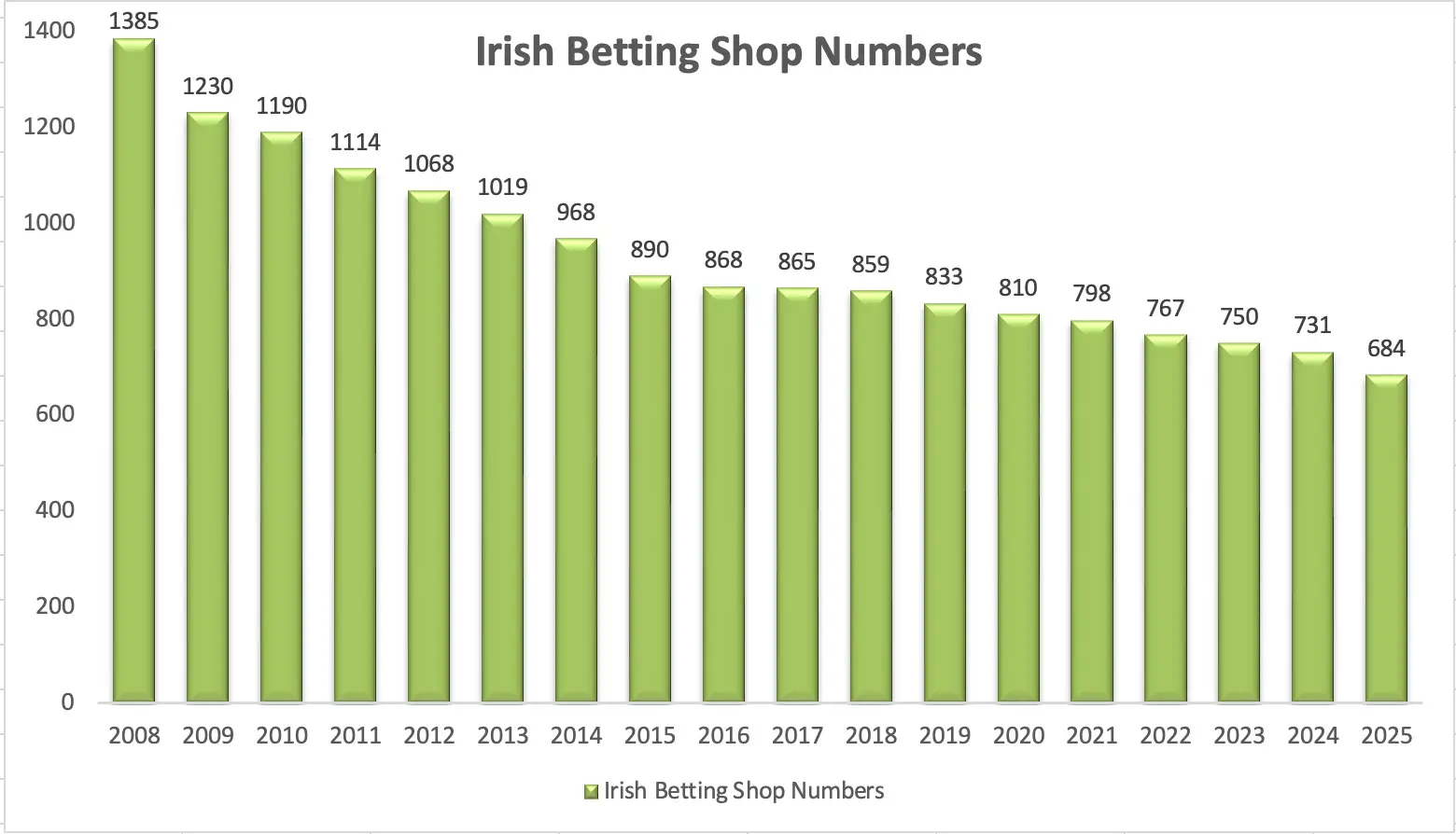 Chart showing decline in Irish betting shop numbers from 1,385 in 2008 to 684 in 2025