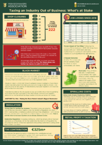 IBA infographic: 222 Irish betting shop closures and about 1,000 job losses since the 2019 betting duty increase, with betting duty now costing 180% of retail net profit
