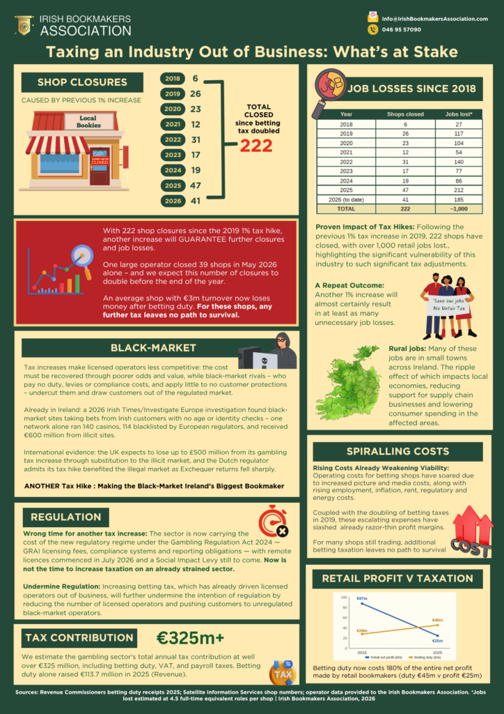 IBA infographic: 222 Irish betting shop closures and about 1,000 job losses since the 2019 betting duty increase, with betting duty now costing 180% of retail net profit